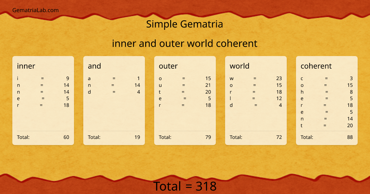 inner and outer world coherent in simple Gematria